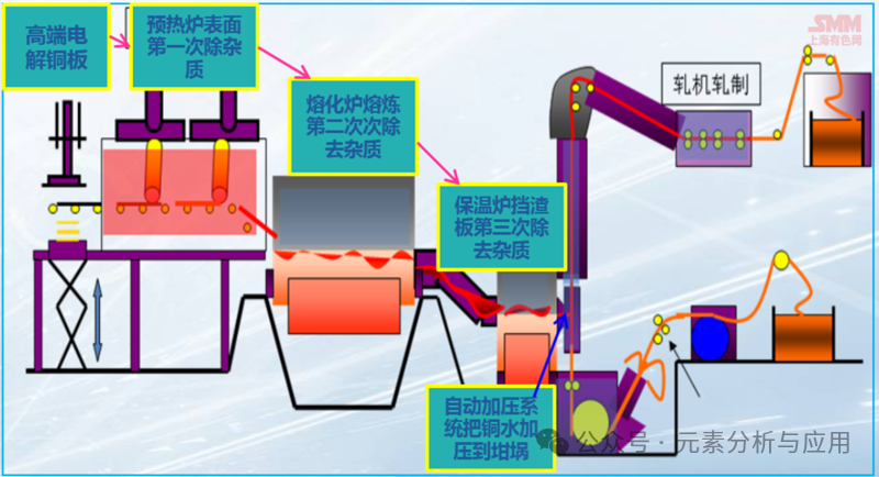 高纯无氧铜杆制备工艺解析：浸涂法工艺流程、优势、产品特性、应用领域【SMM电工材料年会】__上海有色网