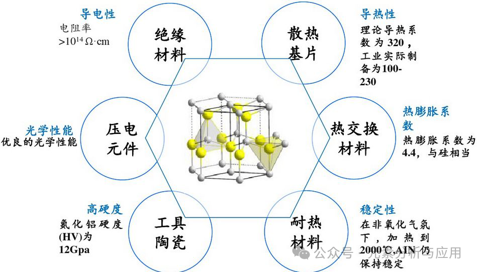 一种外延生长氮化铝的方法、氮化铝材料及应用与流程